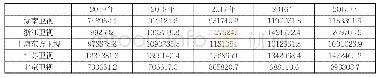 表2:2015年-2019年五大一线卫视历年硬广刊例总价（单位：万元）