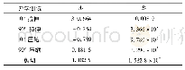 《表3 参数数值解：干燥温度对CFRP力学性能的影响及作用机理》