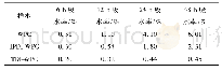 《表2 3种木塑材料吸水率测试》
