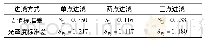 《表2 不同进浇方式的L值和光泽度标准差》