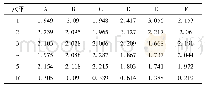 表4 正交试验的均值与极差值