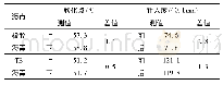 表3 TB沥青与橡胶沥青的上下软化点和前后软化点之差