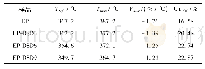 《表4 氮气氛围下树脂的TGA数据》