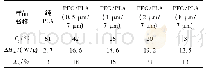 表2 PLA和不同PEG膜厚的PEG/PLA双层膜的DSC数据
