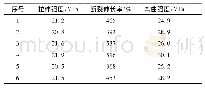 表3 PE-HD和PE-HD/PCSM/ZB复合材料的力学性能