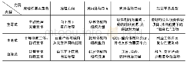 《表2 不同引领方式解决的常见事务类型及党组织活动导向归纳》