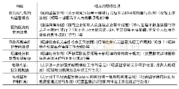 表1 反腐倡廉党内法规体系框架