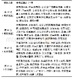 表2 四次《中国互联网络发展状况统计报告》中微博运营前20强
