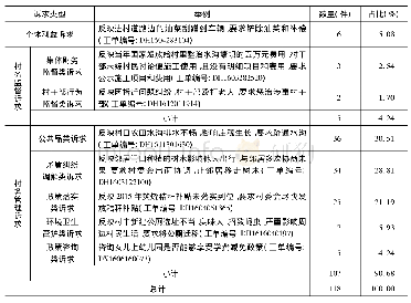 表1 南京市W村2016年12345工单反映的村民诉求类型
