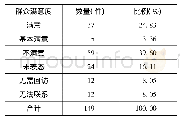 表2 W村2016年全年工单回访结果满意度情况