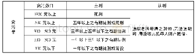 《表4《陕甘宁边区惩治贪污条例(草案)》贪污数额与法定刑的对应关系》