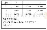 《表5 成份得分协方差矩阵》