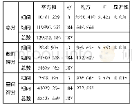 表6 ANOVA：数学师范生高中数学知识结构调查研究