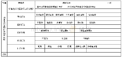 《表2 课堂观察量表细节部分记录表展示》