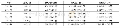 表1 2013-2018年重庆图书馆抗战文献的查阅次数及查阅册数情况