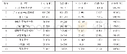 表1 图书馆联盟2017年7月24日—2018年7月24日统计的服务数据前十名排序