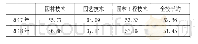 《表1 2017-2018年涉农专业毕业生认为求职有难度比例统计表（单位：%）》