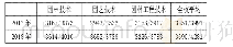 表3 2017-2018年涉农专业毕业生实际月收入/期待月收入统计表（单位：元）