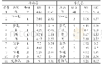 表4 与「冷める」「冷える」同时共现的が格名词