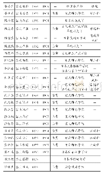 《表1 容县籍留日学生：清末广西容县籍留日学生之研究》