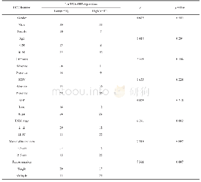 《表1 肝癌组织中lncRNA-HIT的表达与临床病理特征的关系》