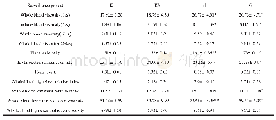 《表7 各组大鼠血液流变学指标 (, n=8)》
