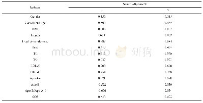 《表3 分析早产儿血清脂联素水平与体格指标、载脂蛋白和骨密度的相关性》