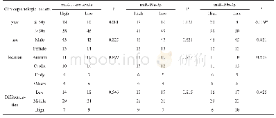 表3 miR-17-92基因簇的表达与胃癌患者临床病理因素的关系 (例)