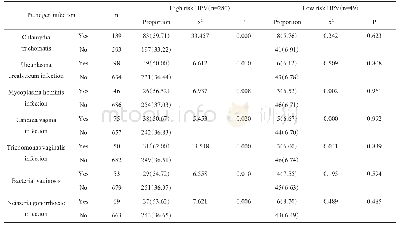 《表2 女性生殖道常见病原菌与HPV感染的关系[n (%) ]》