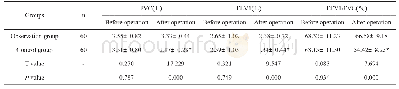 《表1 手术前后两组各项肺功能指标水平对比(±s)》