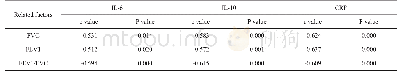 《表3 胸腔镜食管癌切除术后肺部感染患者肺功能与炎症因子相关性分析(r,P)》