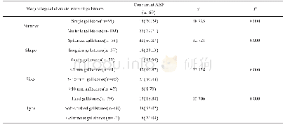 《表1 结石形态学特征与并发ABP的关系[n(%)]》