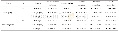 表3 两组不同时间点血清中急性时相蛋白含量比较(±s)