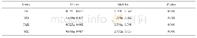 《表2 皮、髓质比较：正常肾脏的磁共振扩散峰度成像研究》