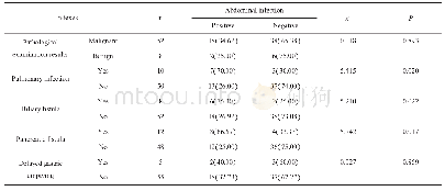 《表1 胰十二指肠切除患者术后腹腔感染的单因素分析[n(%)](续表)》