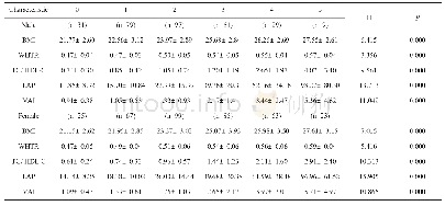 《表2 具有不同个数MetS特征的临床特征比较》