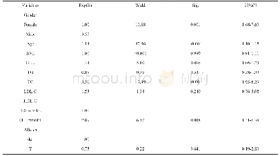 表3 冠心病危险因素的Logistic回归分析结果
