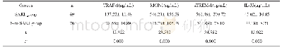 表2 两组血清TRAF-6、MCP-1、s TREM-1、IL-33含量的对比(均数±标准差)