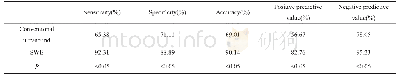 表2 常规超声与SWE敏感度、特异度、准确度、阳性预测值和阴性预测值比较