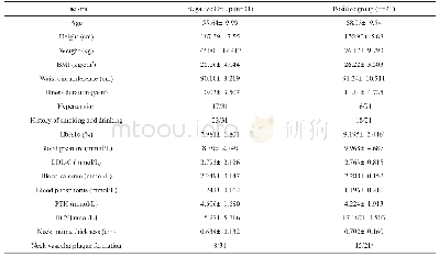 表1 男性患者中冠脉钙化积分阴性组和阳性组一般资料的比较