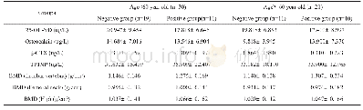 《表3 比较不同年龄水平下男性患者冠脉钙化积分和骨代谢以及骨密度之间的关系》