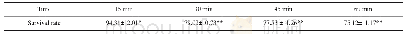 《表3 不同时间电流作用A549细胞的存活率》