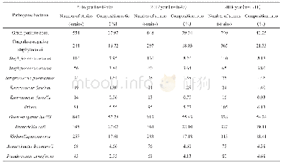 表1 2016-2018年血培养主要病原菌的分布