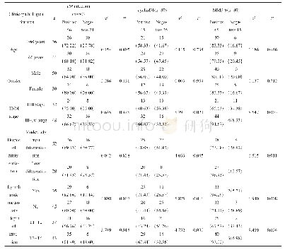 表1 HP感染和cyclinD1、MMP-9表达与胃癌患者临床病理特征的关系[n(%)]