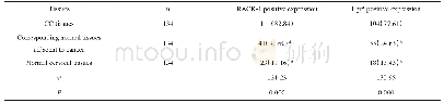 表1 RACK-1、Lgr5在各组织中的表达比较【n（(%)）】