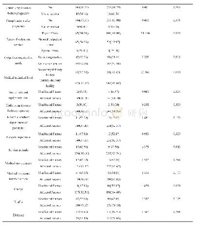 《表4 选择不同类别分娩机构的单因素分析[n(%)]》