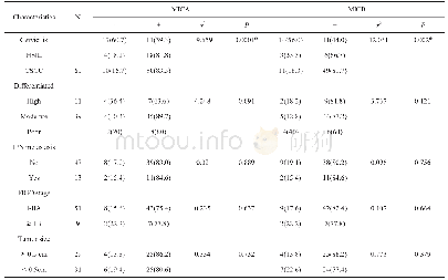 表1 宫颈鳞癌组织、HSIL组织和宫颈炎症组织中MICA/B蛋白表达及临床参数的统计分析/例（%）