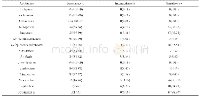 《表2 MDR-Ab对常用抗菌药物的药敏结果[n(%)]》