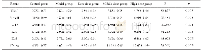 表4 组织中细胞因子mRNA表达量检测结果(n=6,±s)