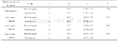 表1 试验组和对照组在不同时间点HAMA总分（±s,M)